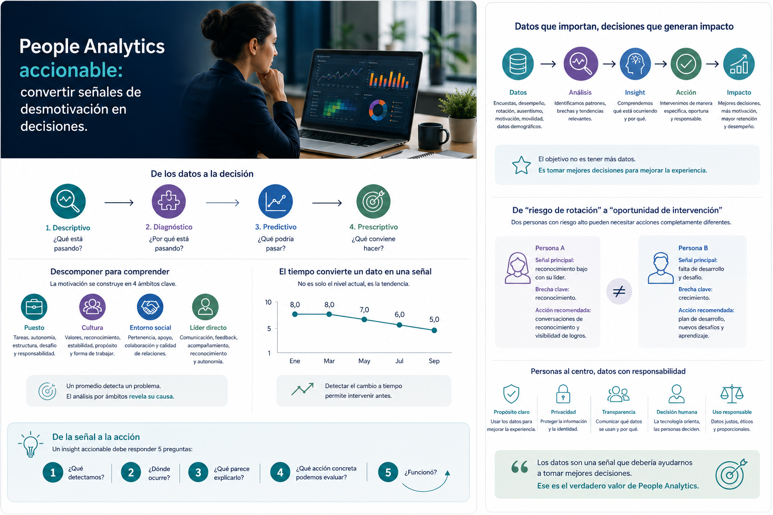 Infografía: People Analytics accionable, del dato a la decisión, con los cuatro ámbitos de la motivación, el análisis de tendencia y los principios de uso responsable de datos