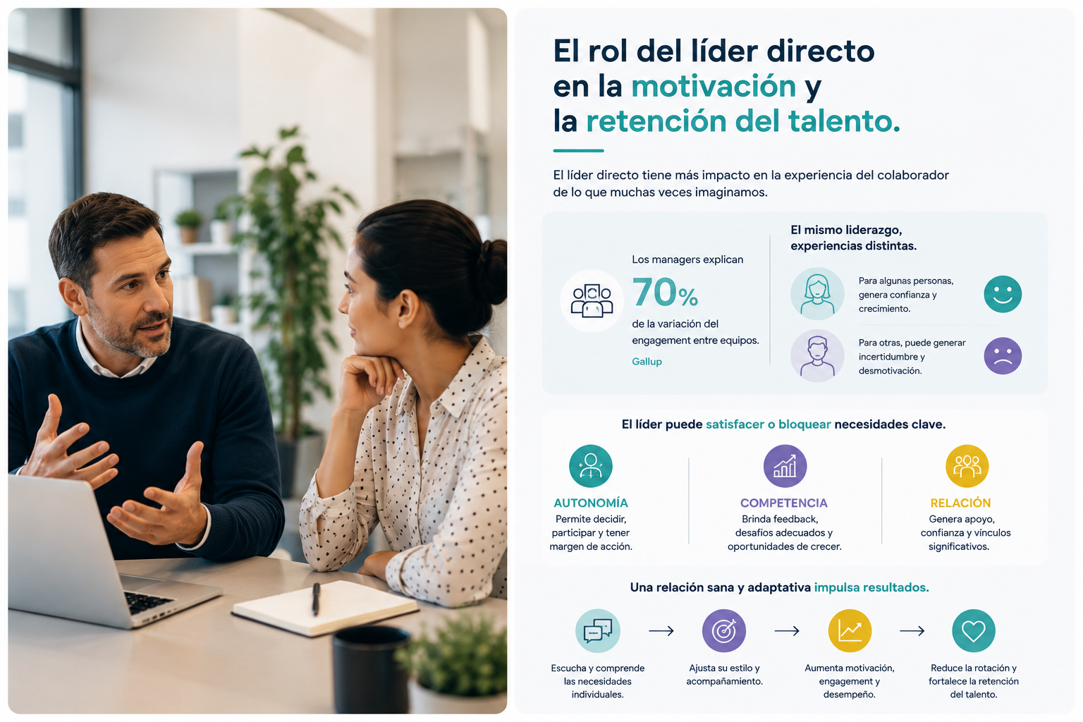 Infografía: el rol del líder directo en la motivación y la retención del talento, con el 70% de la variación del engagement entre equipos y las necesidades de autonomía, competencia y relación